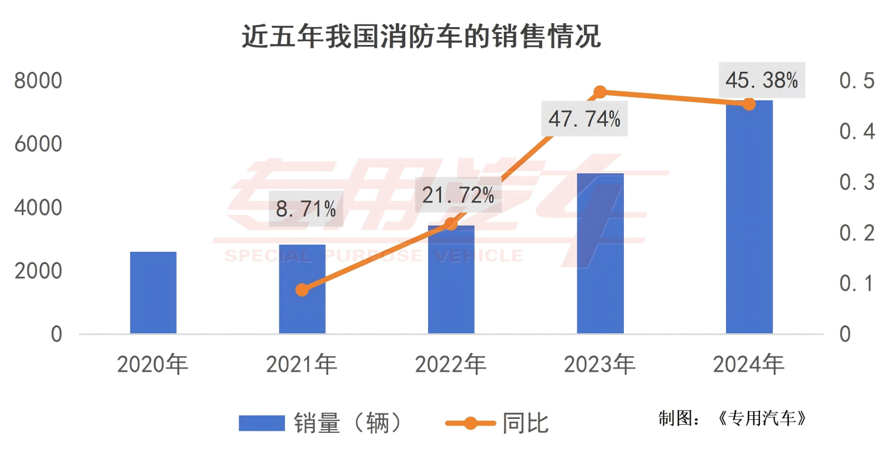 萬(wàn)億國(guó)債刺激一季度新晉6家企業(yè)，消防車市場(chǎng)火熱背后的“冷思考